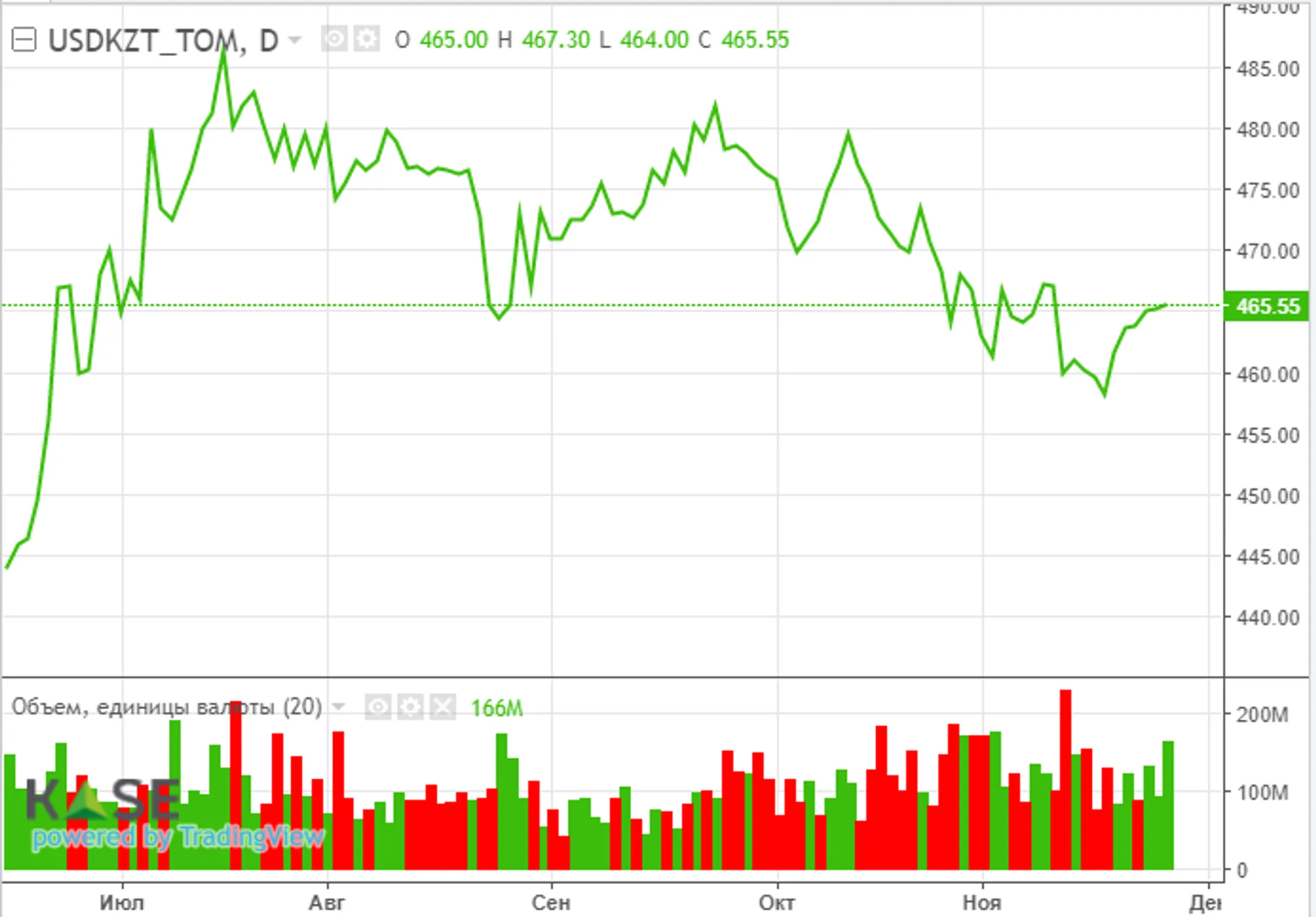   Источник: KASE 