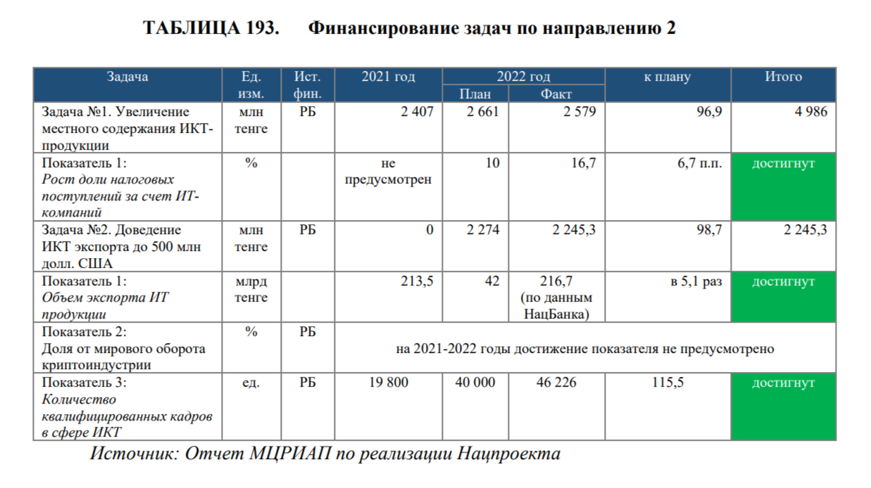 Какие цели нацпроекта по цифровизации, науке и инновациям были выполнены в 2022 году 2305654 - Kapital.kz 