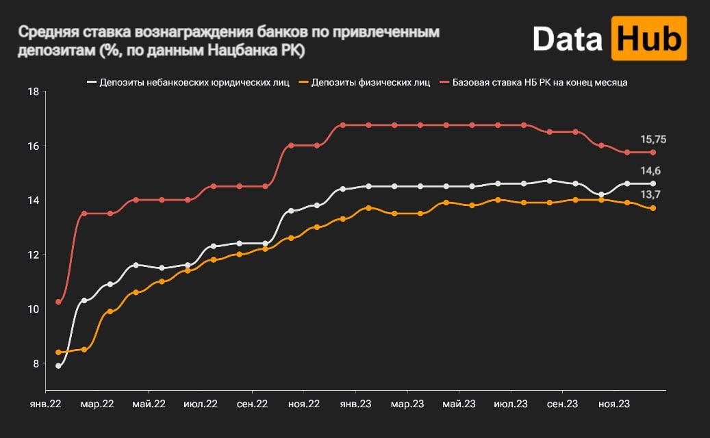 Банковские ставки по депозитам населения снова снизились  2732154 - Kapital.kz 