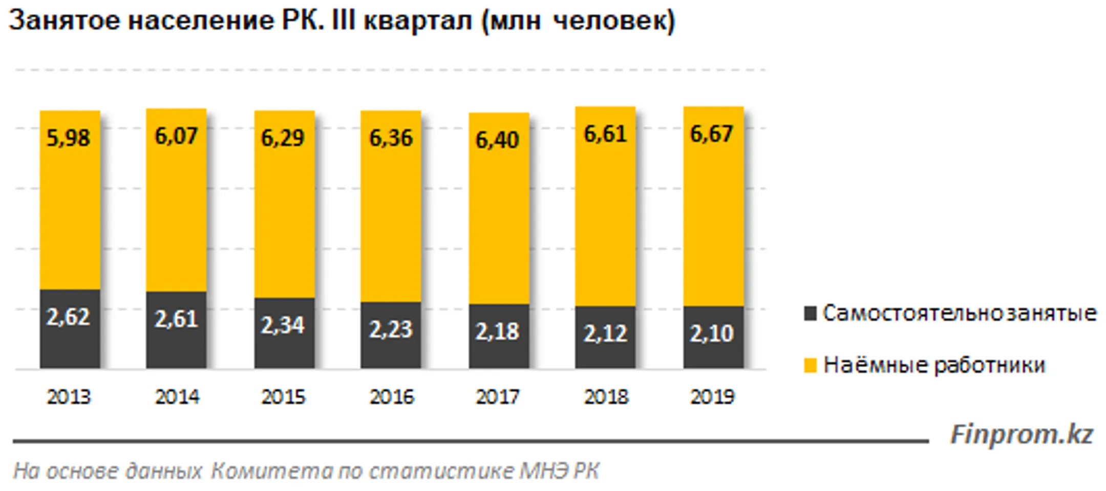 Наибольшее количество рабочих мест - в Алматинской области - Image Kapital.kz