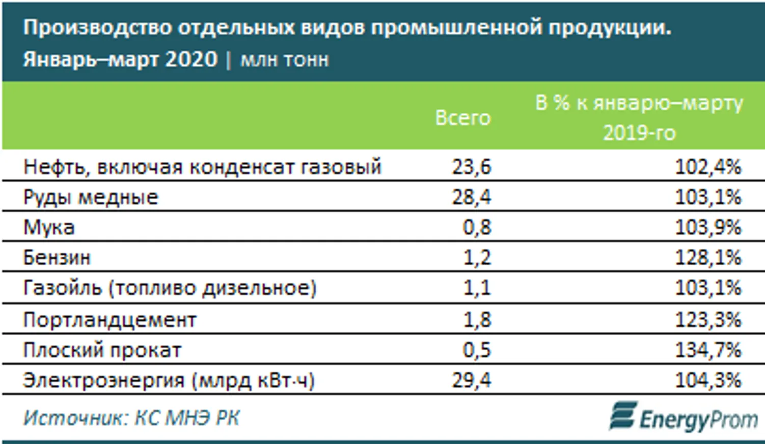 Промышленное производство в Казахстане растет - фото kapital.kz