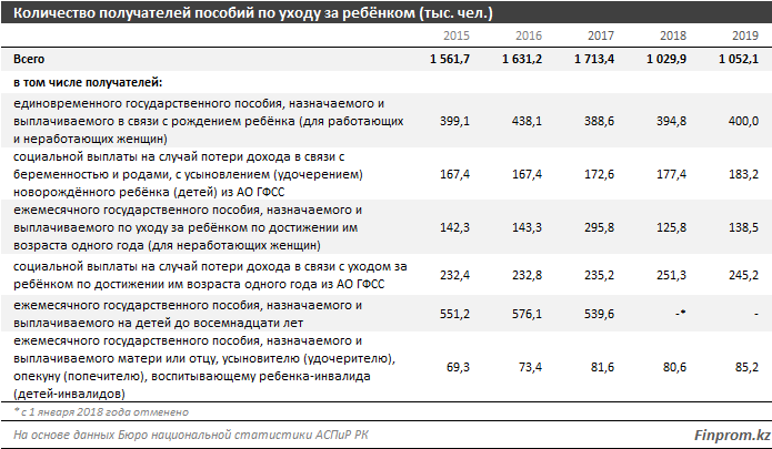 Затраты бюджета на соцпомощь и соцобеспечение растут 665926 - Kapital.kz 