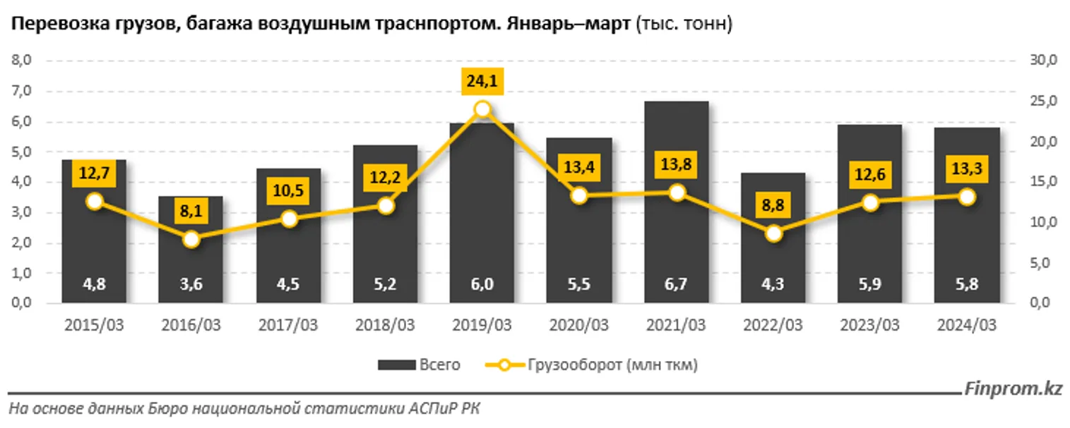 За первый квартал капвложения в сфере авиаперевозок достигли 14 млрд тенге - фото kapital.kz