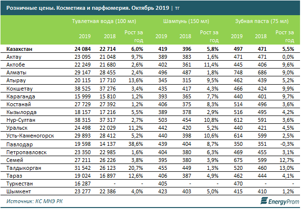 Производство моющих средств в РК увеличилось за год на 44,5% 122660 - Kapital.kz 