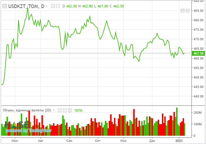 Цена нефти Brent стабилизировалась возле отметки $80 за баррель  1808684 - Kapital.kz 