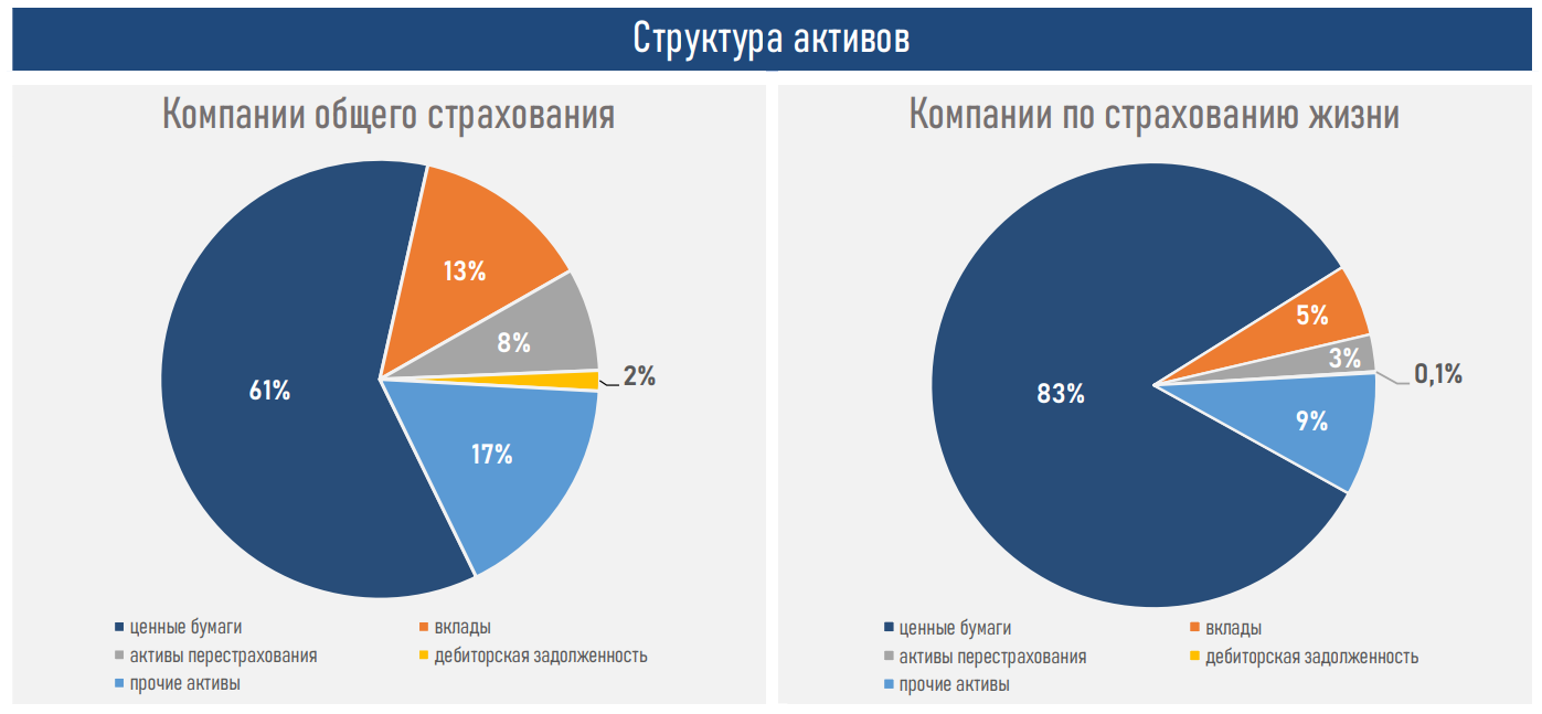 Объем страховых премий за 6 месяцев 2021 года вырос на 53% 906469 - Kapital.kz 