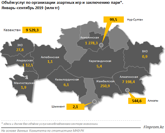 Объем услуг в сфере азартных игр сократился почти на 40% за год 144899 - Kapital.kz 