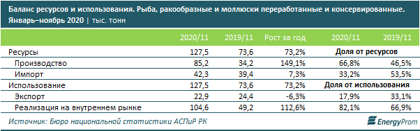 Выпуск свежей и мороженой рыбы вырос вчетверо 631279 - Kapital.kz 