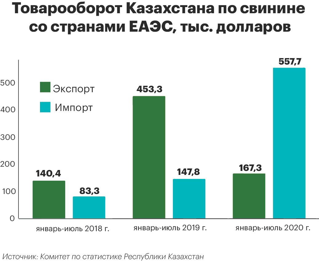 Экспорт свинины в страны ЕАЭС снизился почти в три раза 454751 - Kapital.kz 