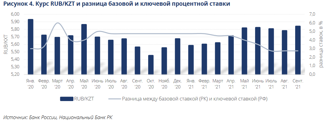 Как монетарная политика России влияет на Казахстан 1038414 - Kapital.kz 