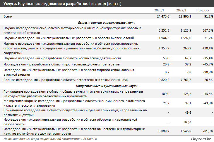 Объем услуг в сфере научных исследований вырос почти вдвое 2239481 - Kapital.kz 