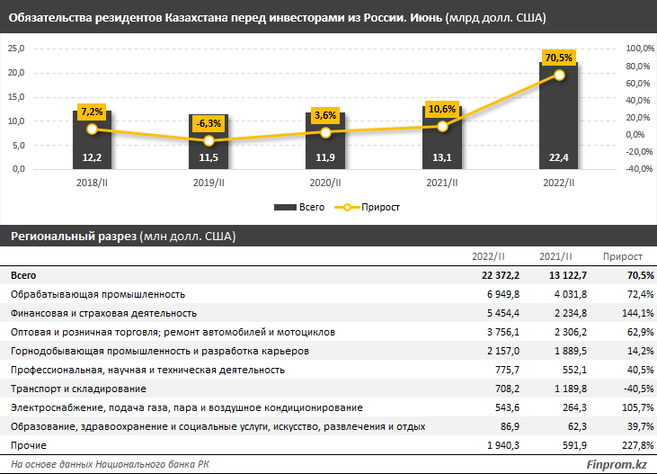 Товарооборот Казахстана с Россией вырос на 5% 1731320 - Kapital.kz 