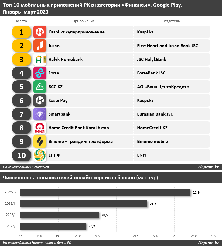 Число активных пользователей интернет-банкинга в РК достигло 23 млн 2033427 - Kapital.kz 