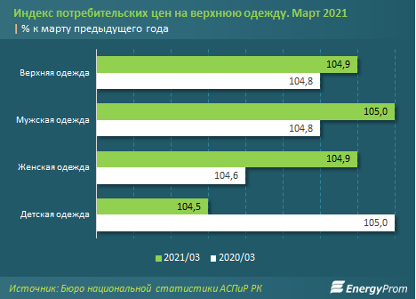 За год в Казахстане произвели одежды всего на 46,3 млрд тенге  711806 - Kapital.kz 