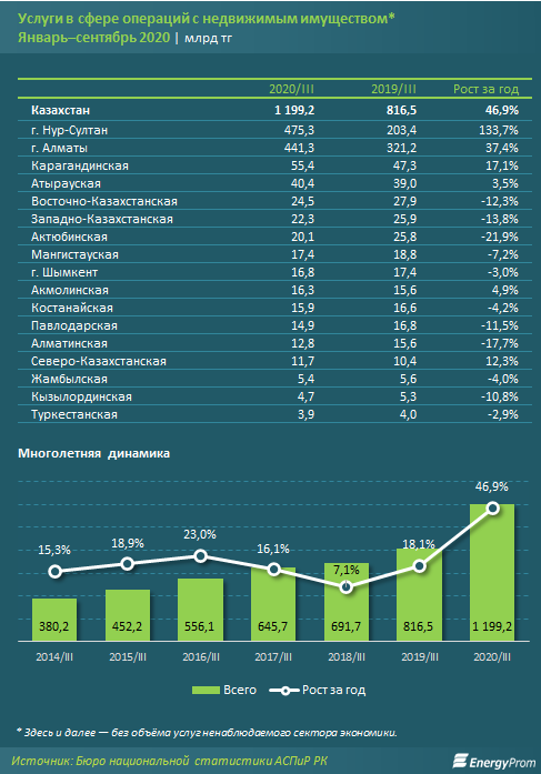 Объем услуг по операциям с недвижимостью достиг 1,204 трлн тенге  545853 - Kapital.kz 