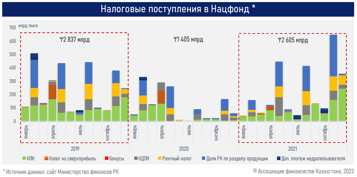 Дефицит бюджета за год вырос почти на 1 трлн тенге - АФК 1204930 - Kapital.kz 