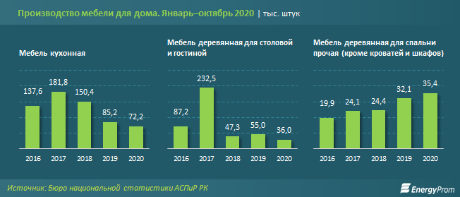 Отечественные производители кухонной мебели закрывают спрос более чем наполовину 513500 - Kapital.kz 