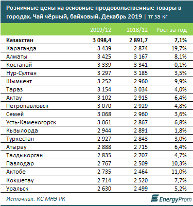 Производство чая и кофе в Казахстане упало еще на 8% за год 178732 - Kapital.kz 