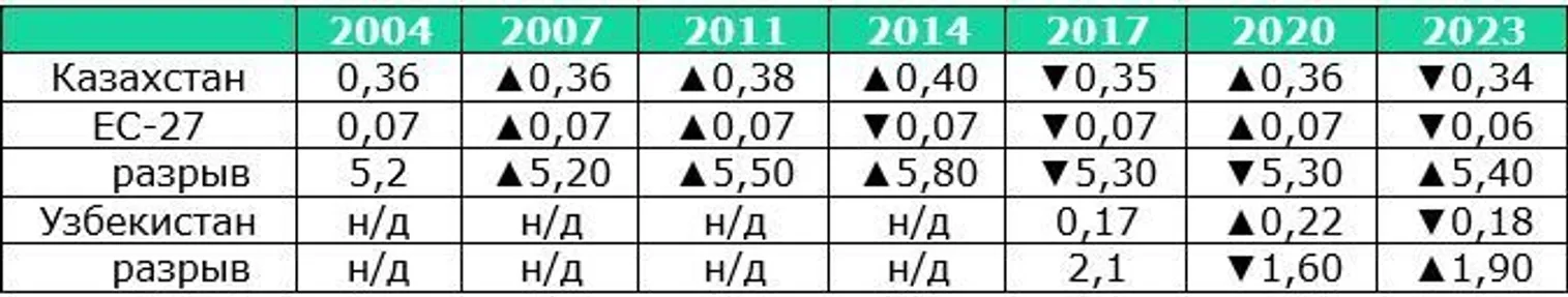 <i>Источник: подготовлено авторами на основе данных КГД МФ РК</i>