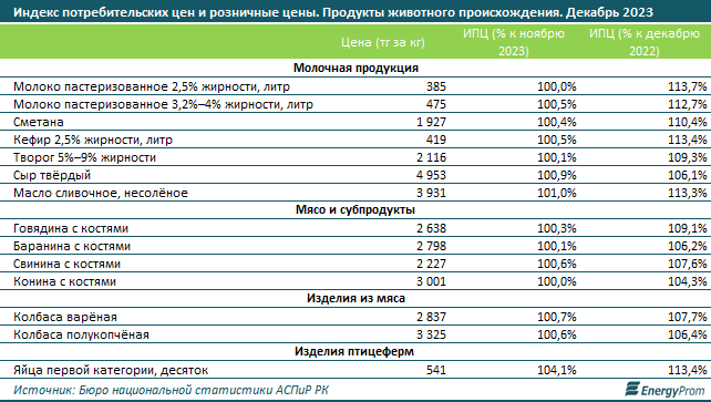 Какие продукты питания подорожали в Казахстане больше всего  2717094 - Kapital.kz 