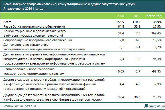 За полугодие IT-компании оказали услуги на 153,5 млрд тенге 426266 - Kapital.kz 