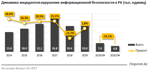 В Казахстане резко возросло количество фишинговых атак 315729 - Kapital.kz 