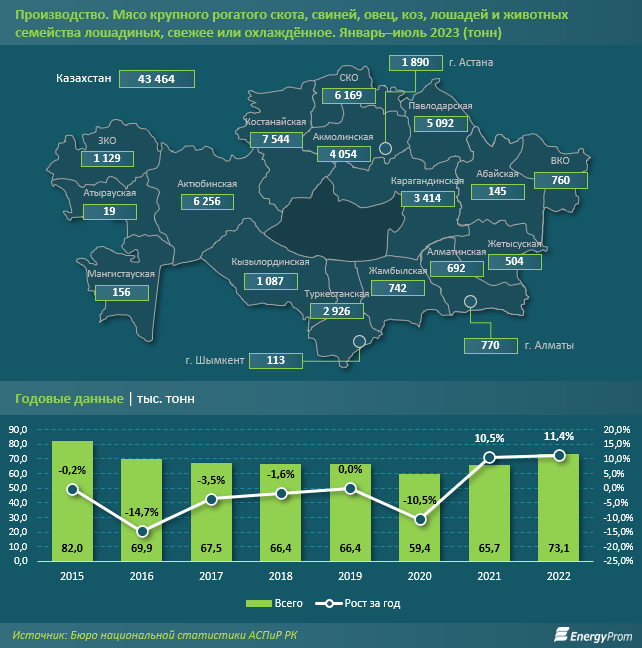 Производство мяса в стране увеличилось на 7% 2390549 - Kapital.kz 