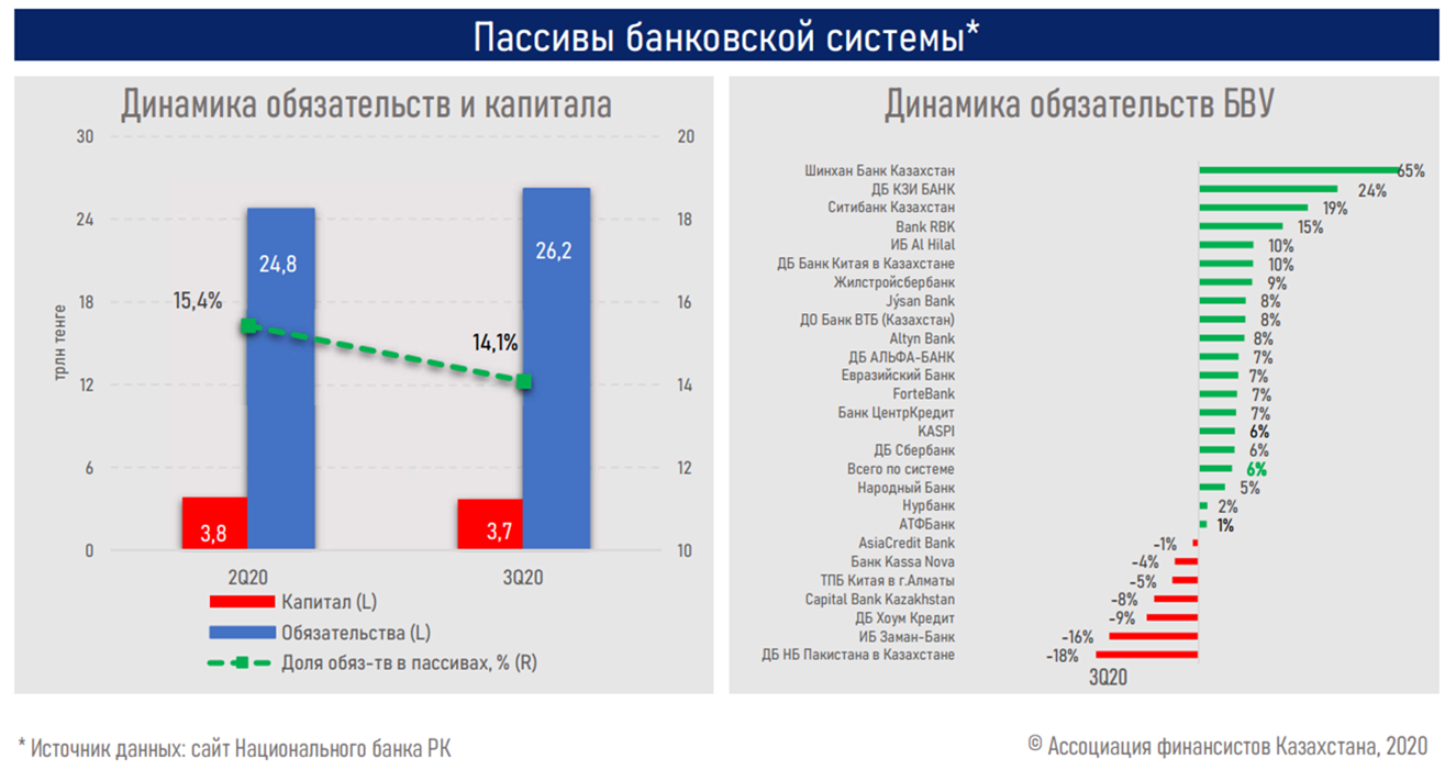 АФК: Банковский сектор вышел на траекторию роста 483989 - Kapital.kz 