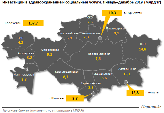 Капвложения в сферу здравоохранения составили 138 млрд тенге 197475 - Kapital.kz 