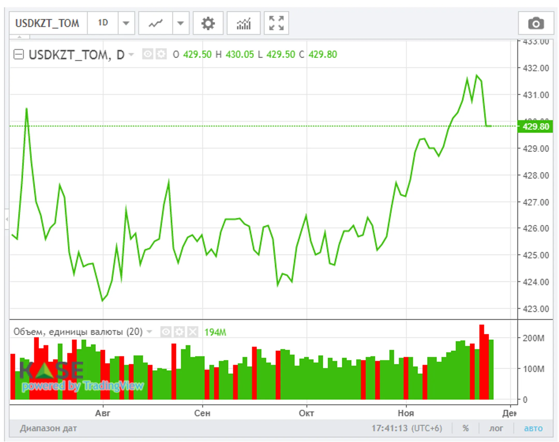 ОПЕК+ не обсуждает приостановление наращивания добычи нефти - Image Kapital.kz