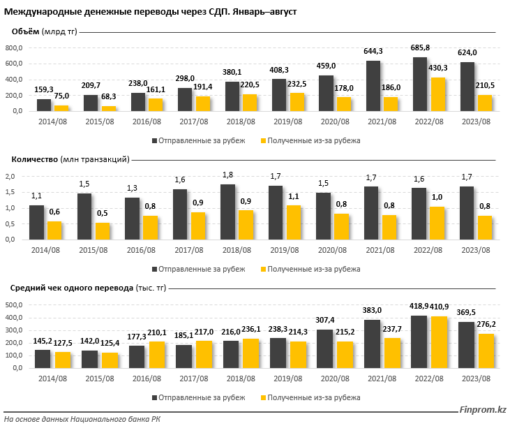 Через международные системы переводов отправляют все меньше денег 2471218 - Kapital.kz 