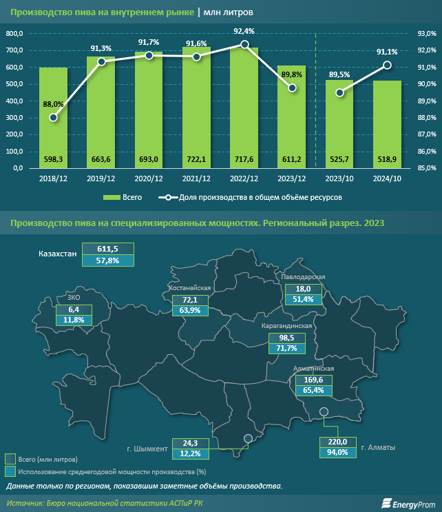 В Казахстане сокращается объём реализации пива 3655615 — Kapital.kz 