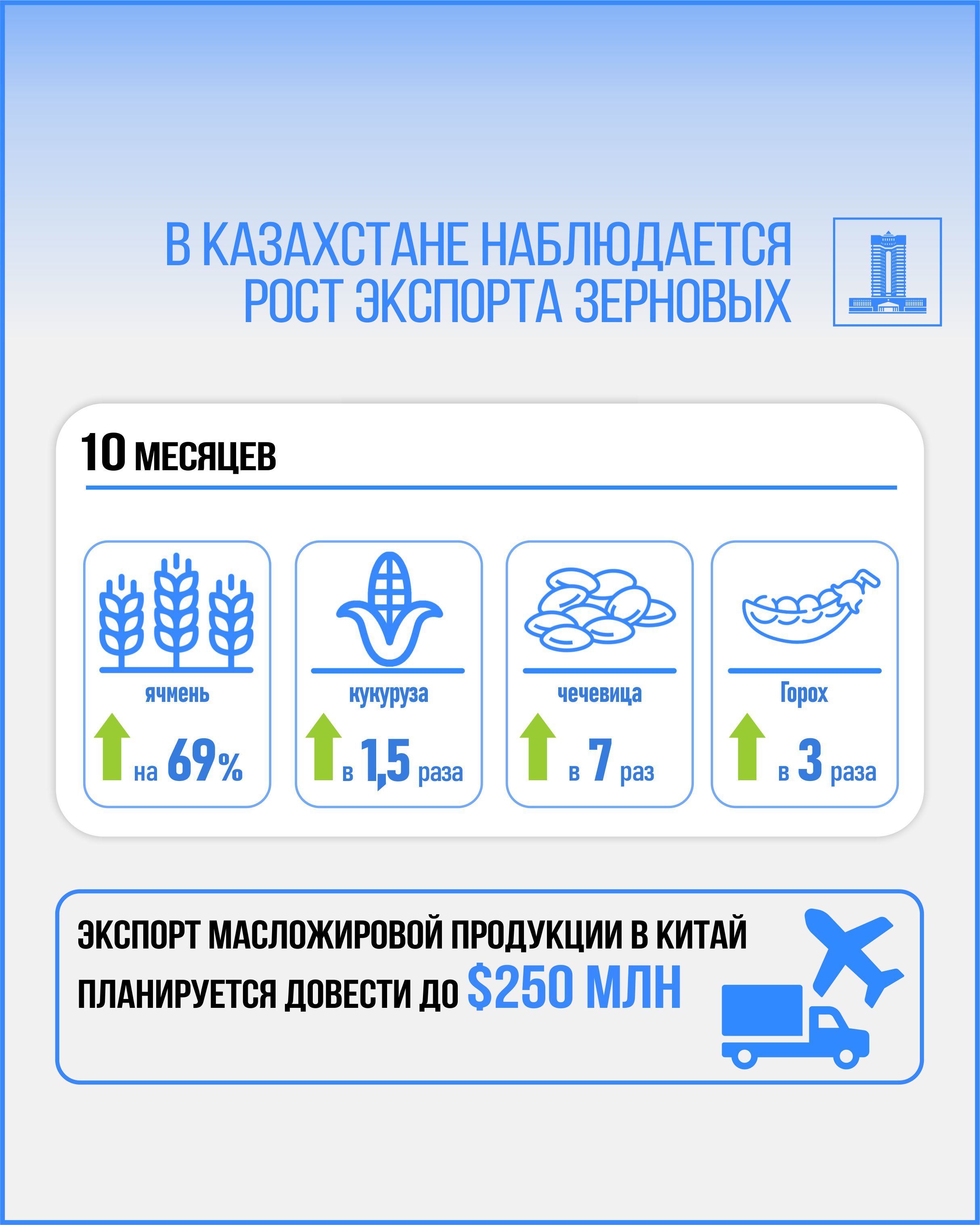 Казахстан намерен нарастить экспорт масложировой продукции в Китай до $250 млн  3480172 - Kapital.kz 