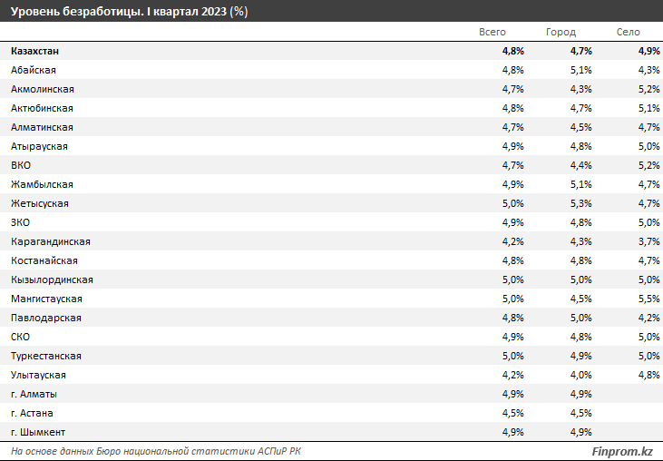 В первом квартале уровень безработицы составил 4,8% 2153764 - Kapital.kz 
