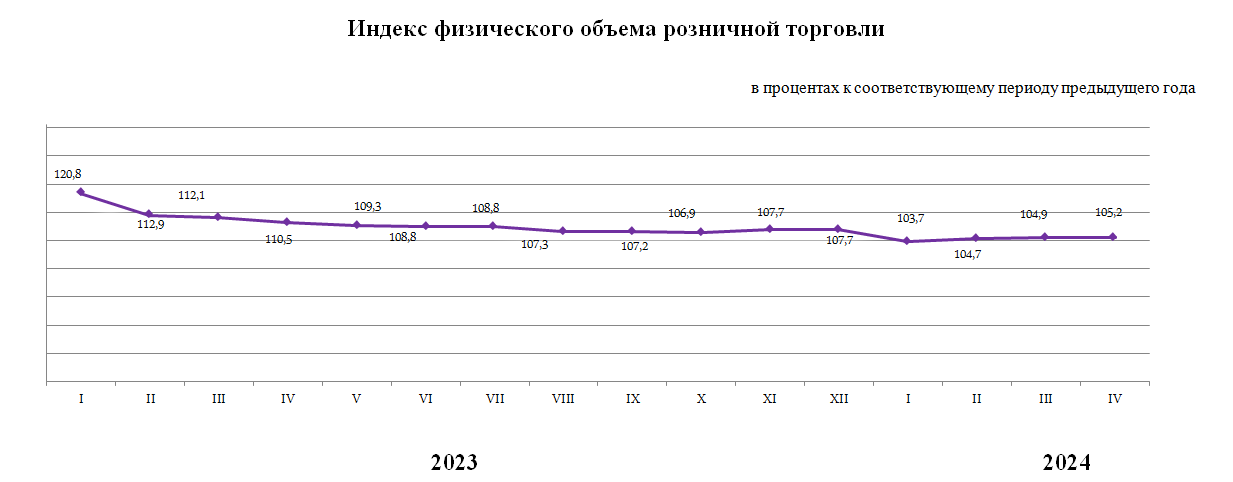 Объем розничной торговли за январь-апрель достиг 5,4 трлн тенге 2994144 - Kapital.kz 