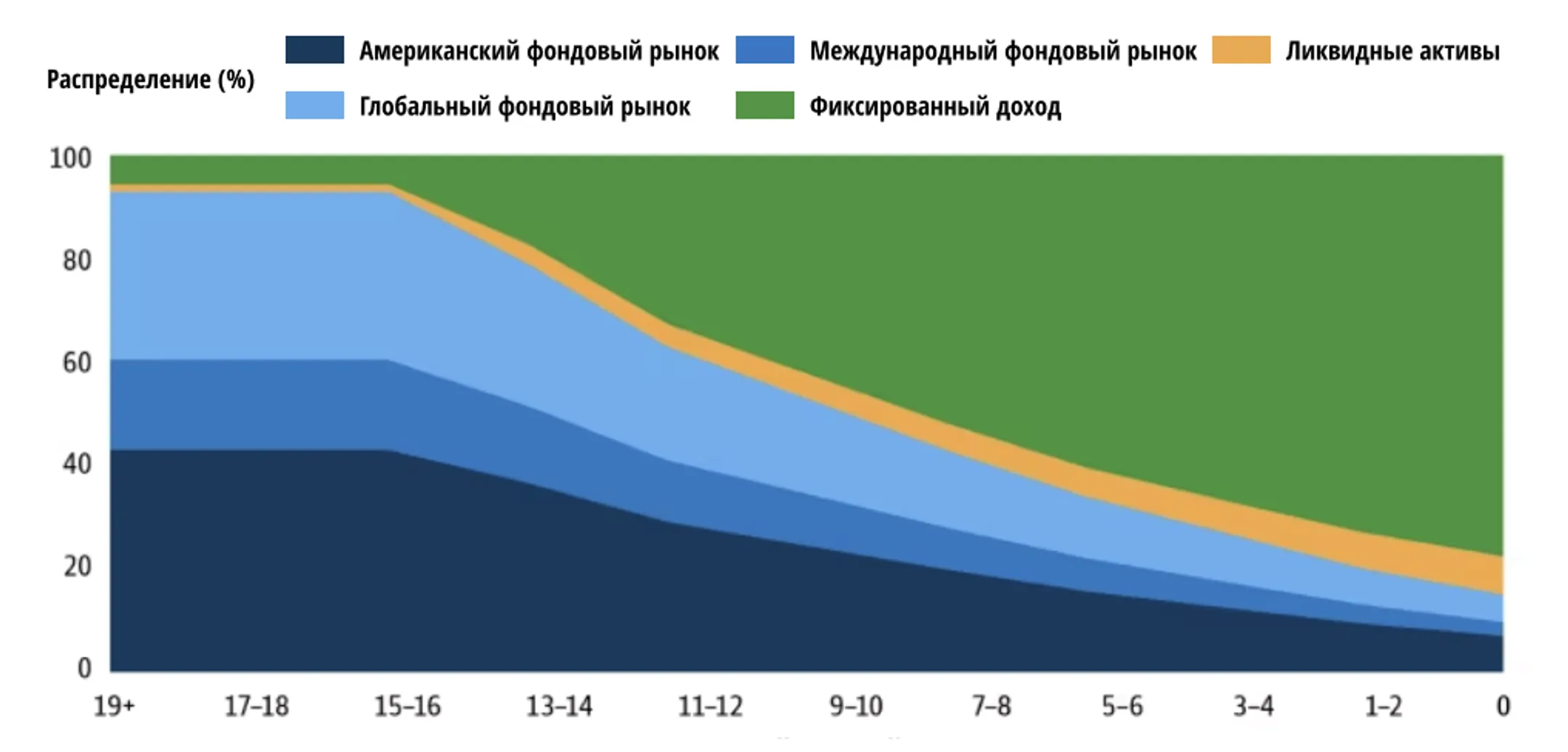 Распределение ценных бумаг в зависимости от возраста ребенка