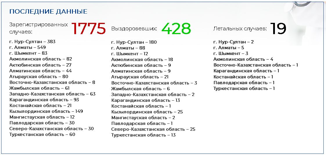 Зарегистрировано еще 18 случаев заражения COVID-19 279727 - Kapital.kz 