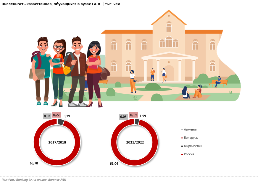 В какой стране ЕАЭС предпочитают учиться казахстанцы   1821191 - Kapital.kz 