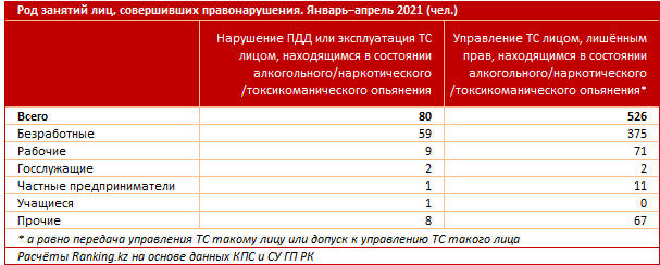 Количество ДТП в Казахстане  увеличилось на 10% 754869 - Kapital.kz 