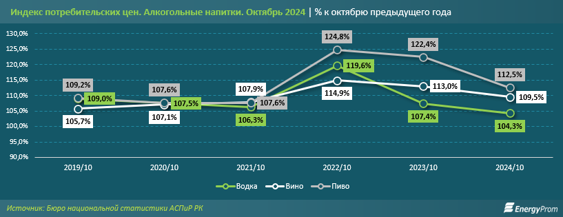 Снижение продаж алкоголя наблюдается на внутреннем рынке Казахстана  3517520 — Kapital.kz 