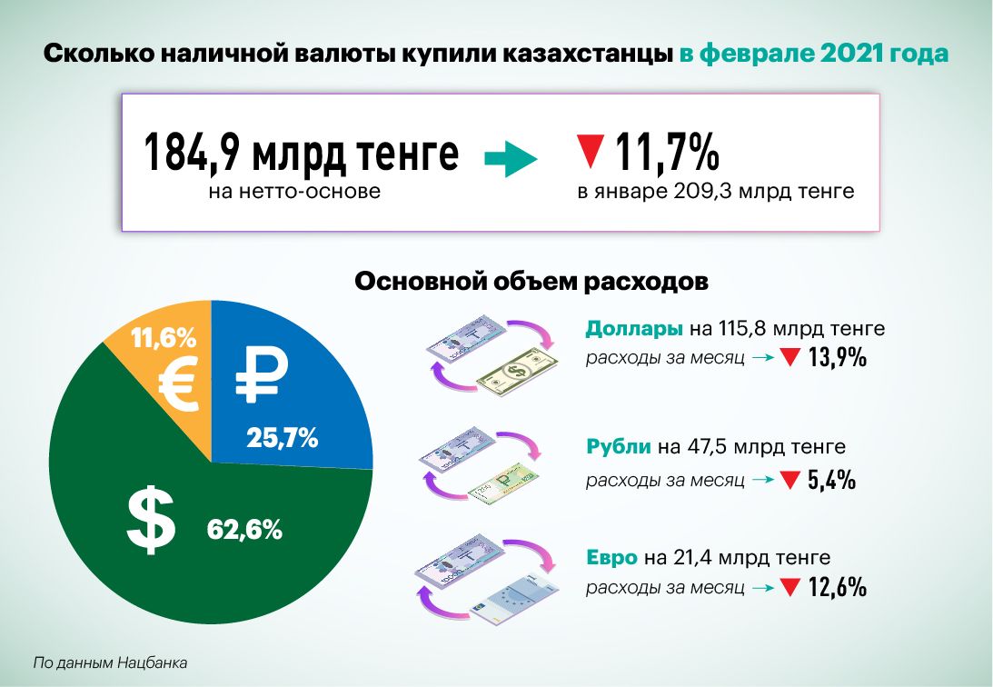 Расходы казахстанцев на покупку валюты сократились 684275 - Kapital.kz 