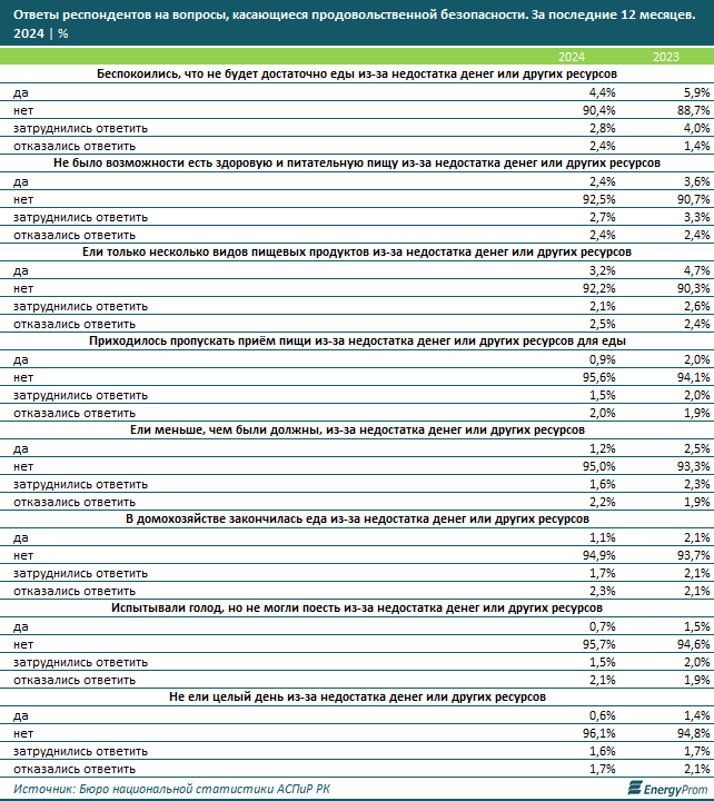 Сколько казахстанцев недоедают из-за финансовых трудностей  3473268 — Kapital.kz 