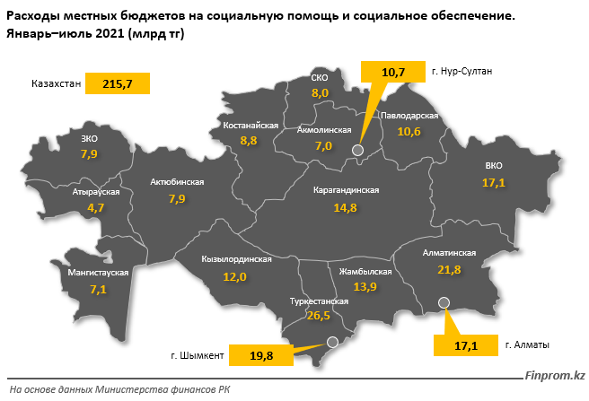 Расходы бюджета на социальную помощь и обеспечение выросли на 8% за год 959907 - Kapital.kz 