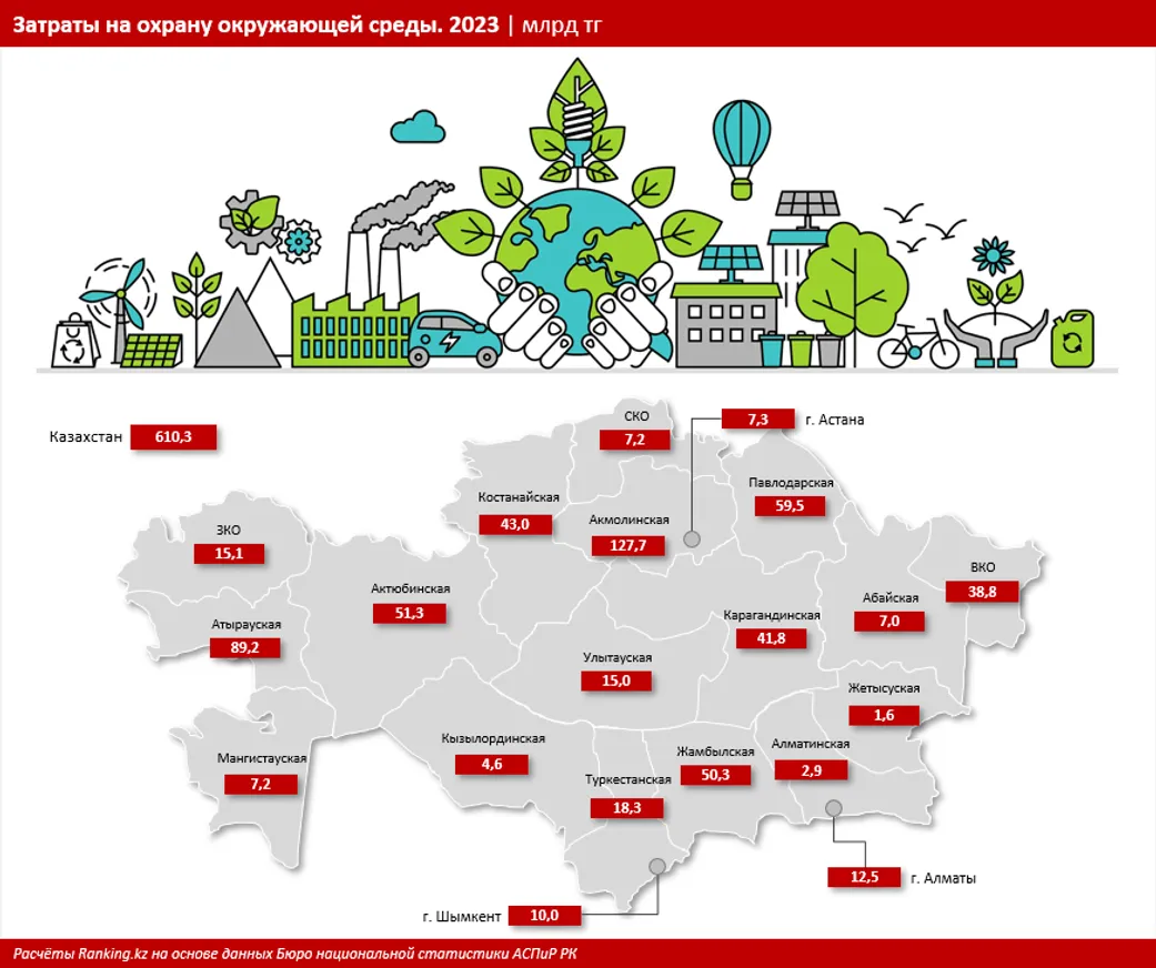 За год затраты на охрану окружающей среды выросли на 37,3% - фото kapital.kz