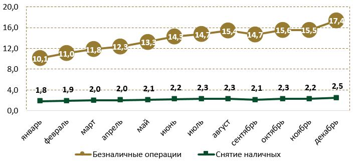 В 2024 году доля безналичных операций в объёме транзакций составила 87%  3732661 — Kapital.kz 