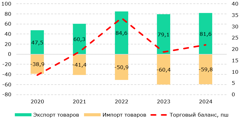 Внешняя торговля РК за 2024 год: рост профицита торгового баланса 3746418 — Kapital.kz 