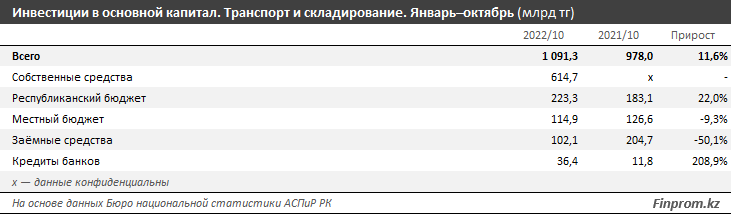 Инвестиции в транспортно-логистическую сферу превысили 1 трлн тенге 1698291 - Kapital.kz 