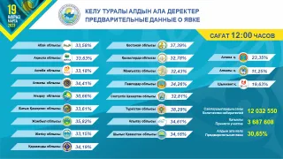 Капитал - Проголосовали более 30% избирателей