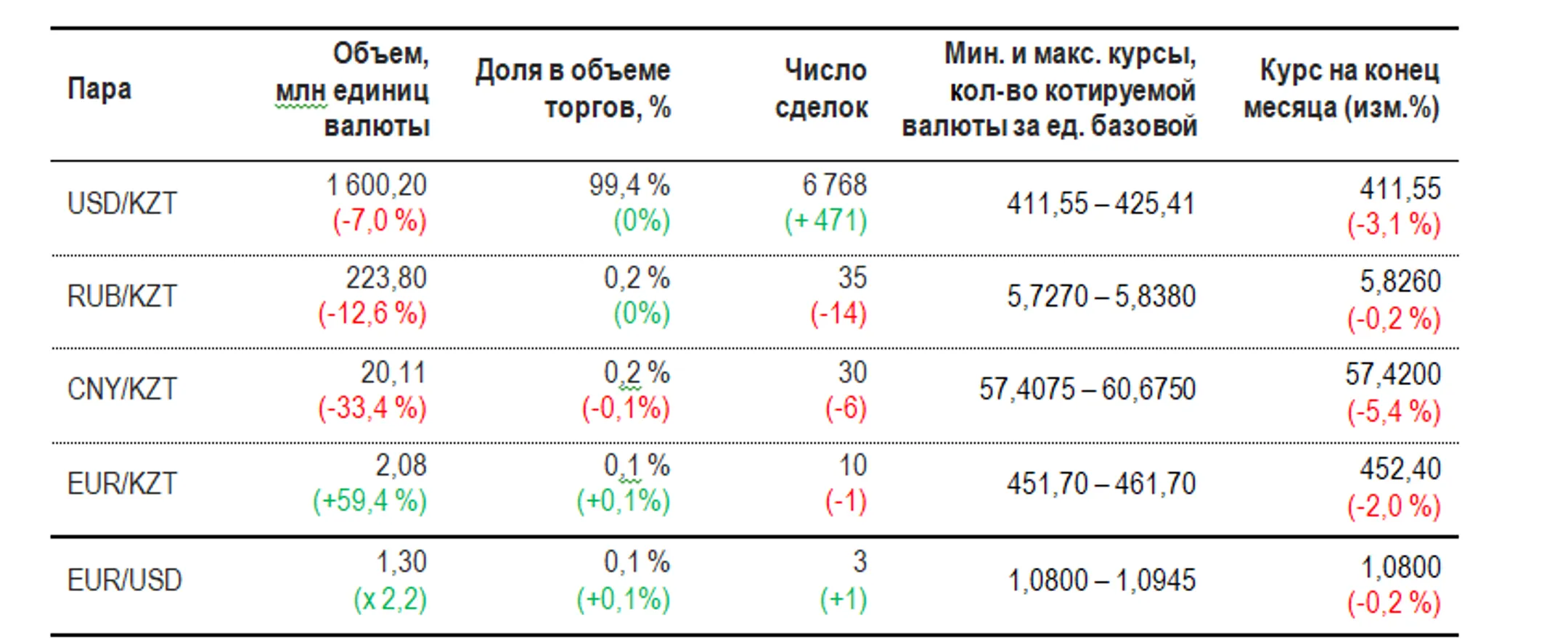 Источник: KASE <br>