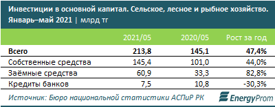 За год кредитование АПК снизилось на 4%  827602 - Kapital.kz 